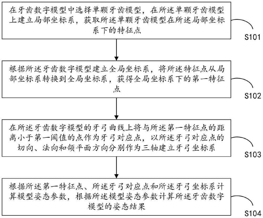 牙齿数字模型姿态偏差计算方法、系统、评分方法及终端