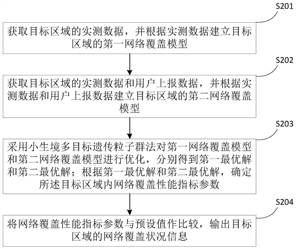 网络覆盖状况信息处理方法、装置、设备及存储介质