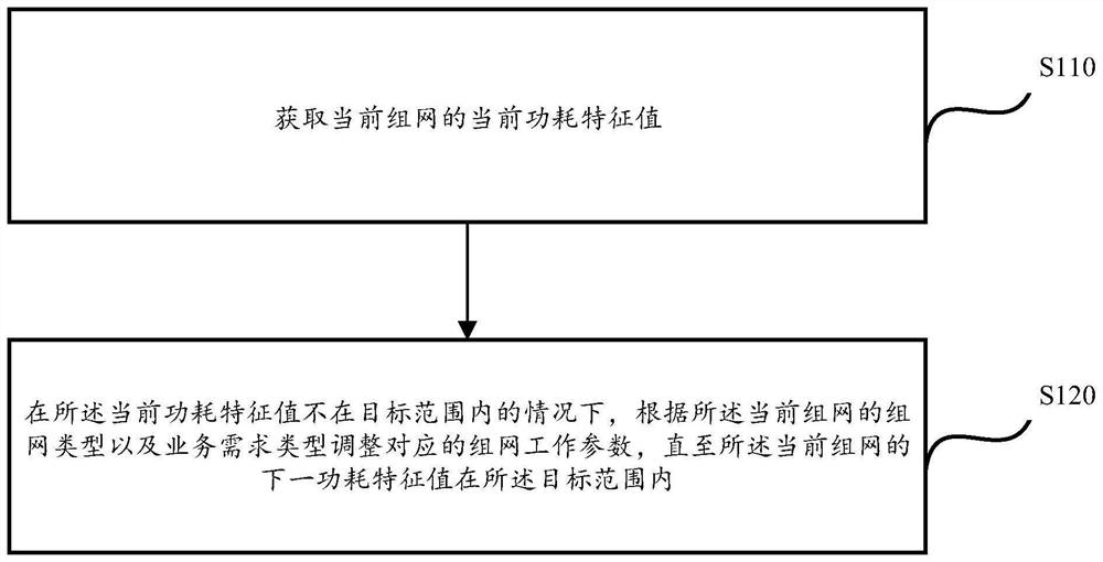 组网工作参数控制方法、终端及存储介质