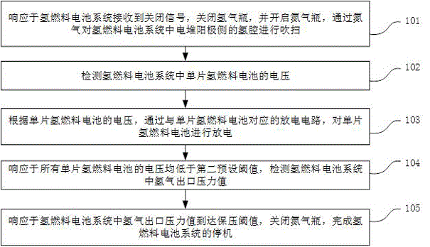 氢燃料电池系统的停机方法及系统