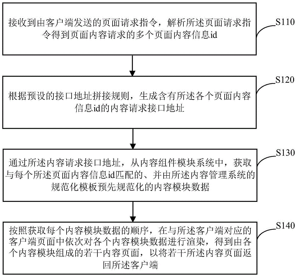 一种内容页面生成的方法、装置、设备及存储介质