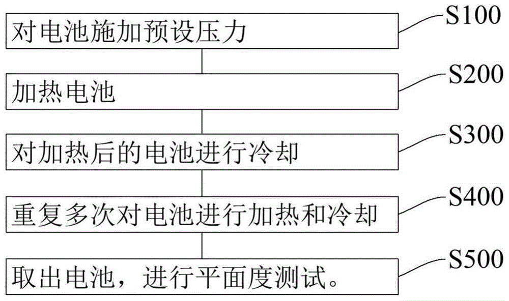 电池整形方法和电池整形设备