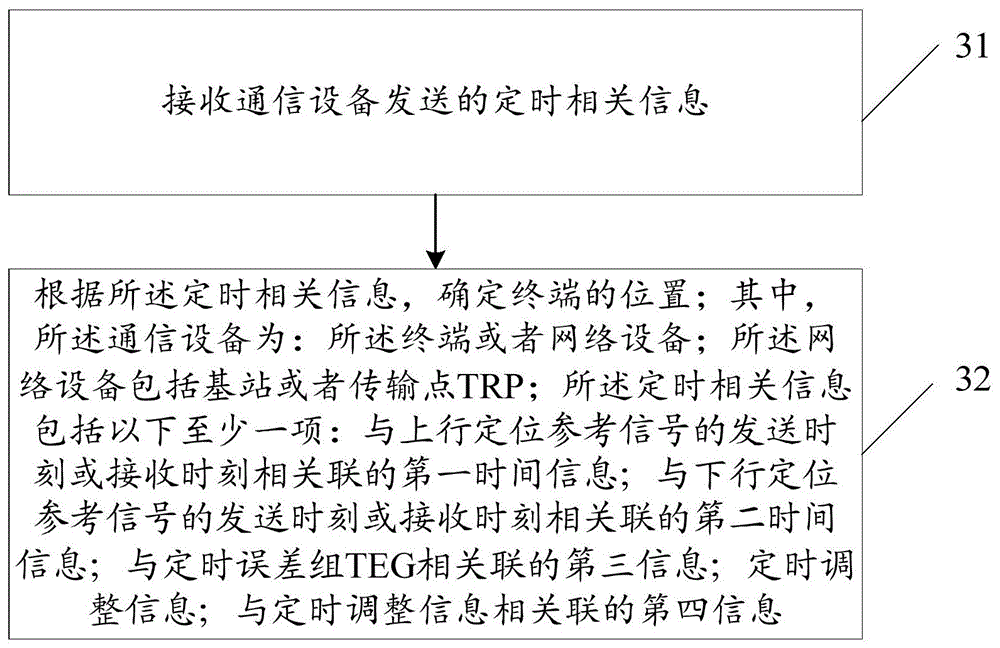 信息处理方法、装置、位置管理功能服务器及通信设备