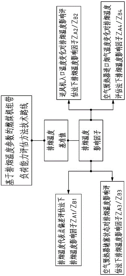 一种基于排烟温度参数的燃煤机组带负荷能力评估方法