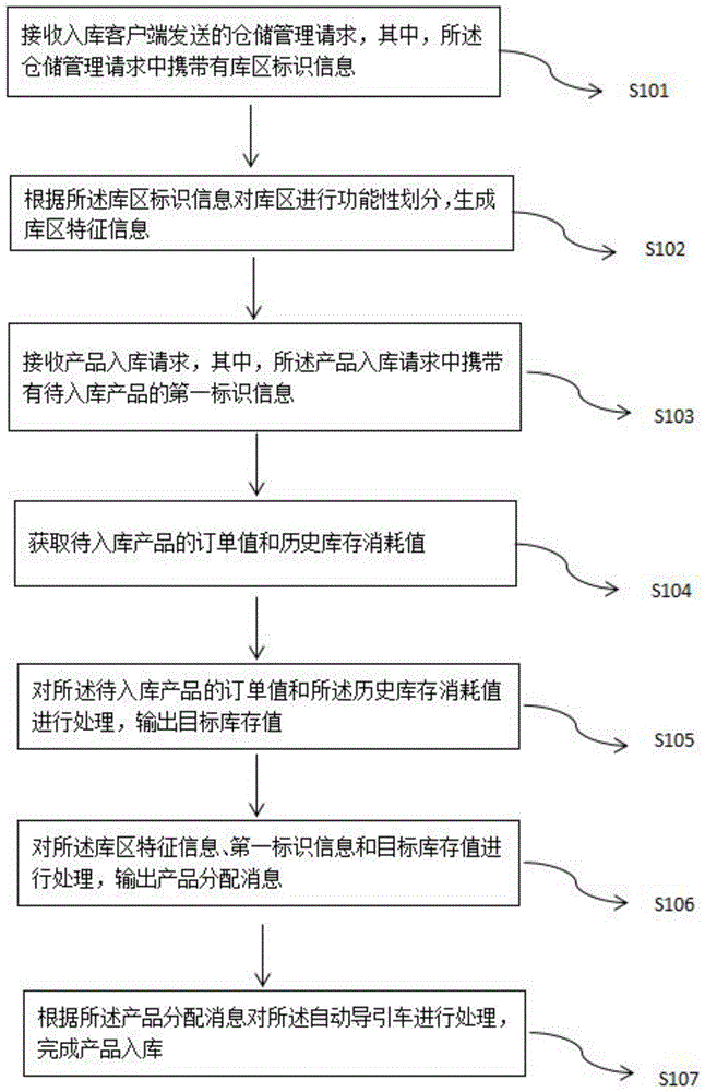 一种基于ERP系统的仓储管理方法及相关设备