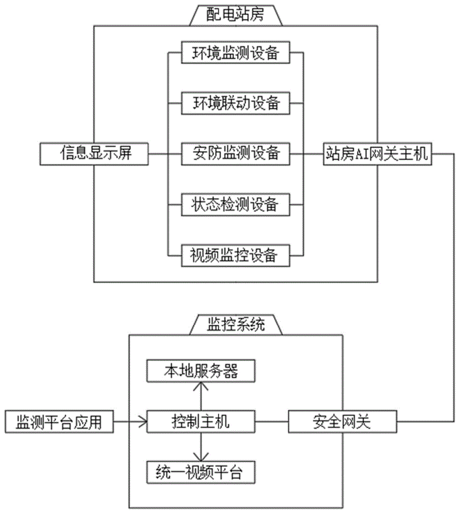 一种配电站房智能运维和能源监测用的智能巡检控制系统