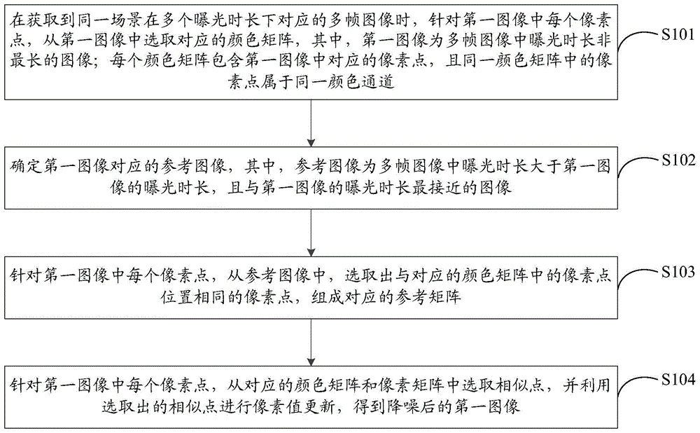 一种图像降噪方法及装置、存储介质