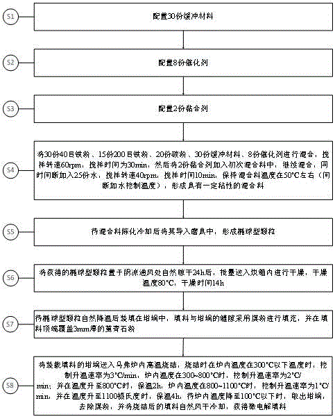 一种高效抗板结微电解填料及其制备方法