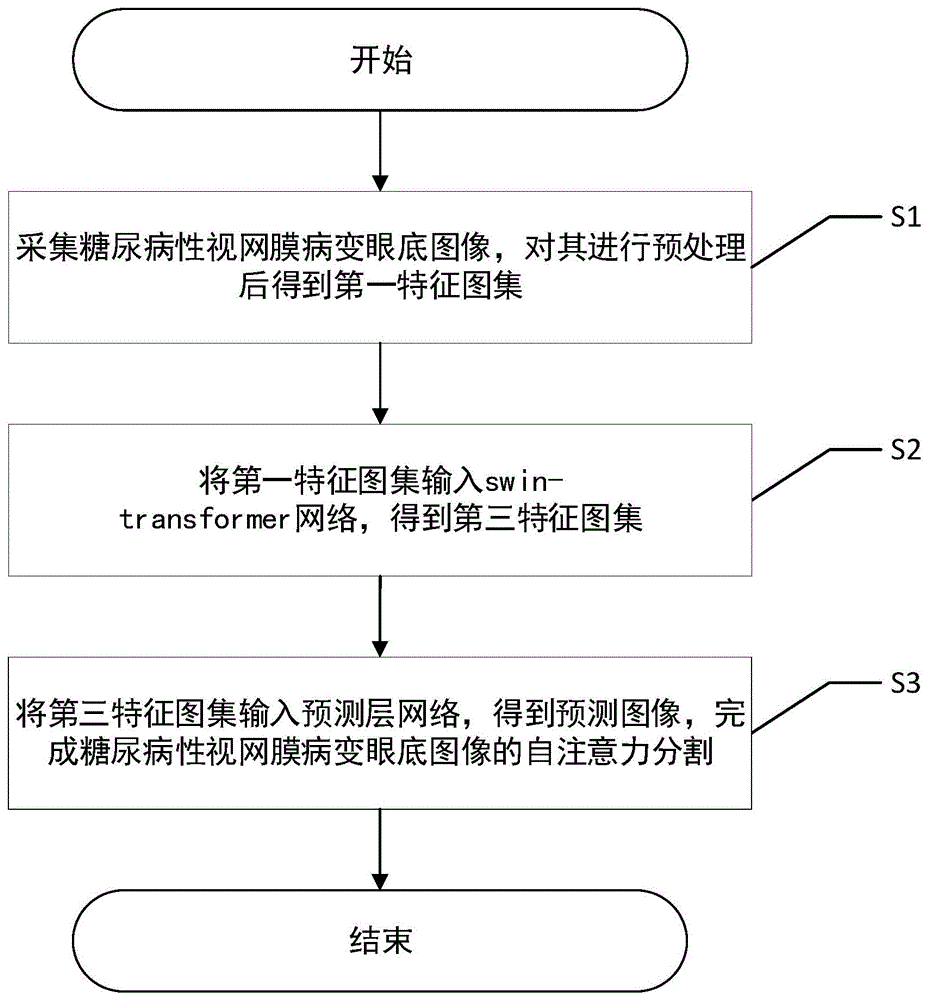 针对糖尿病性视网膜病变眼底图像的自注意力分割方法