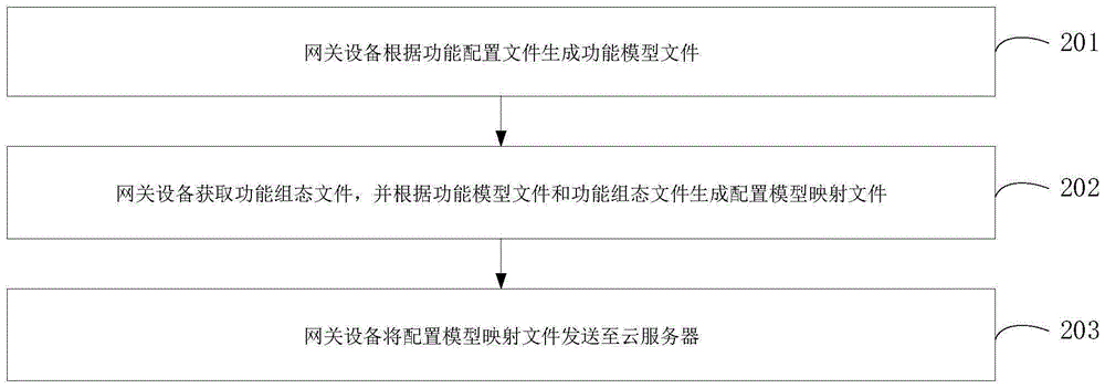 设备模型生成方法、装置和系统