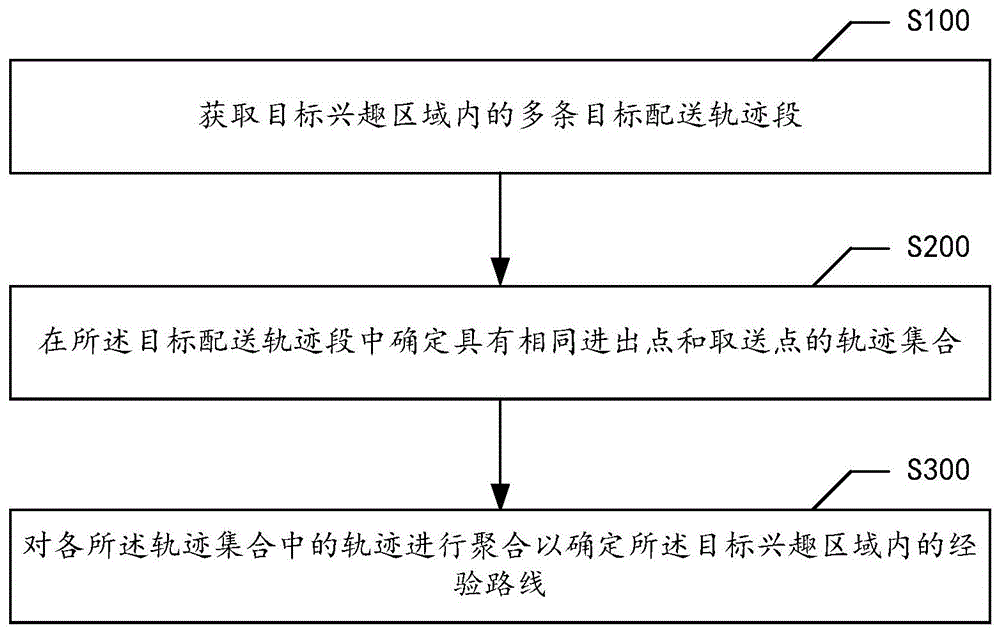 基于位置的信息处理方法