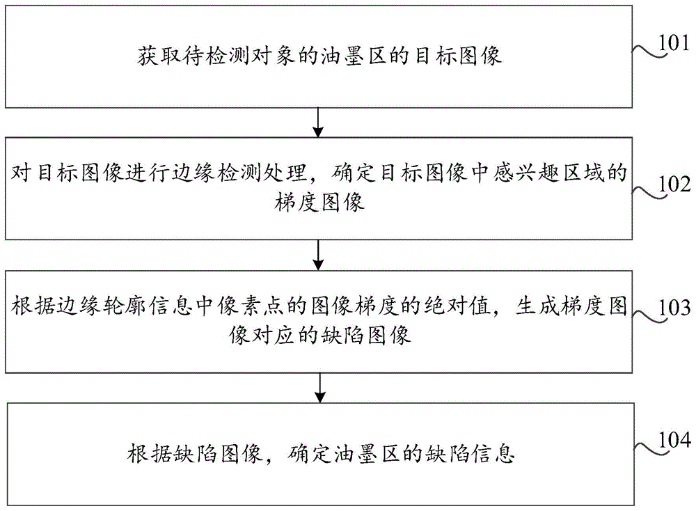 视觉缺陷检测方法、装置、存储介质和计算机设备