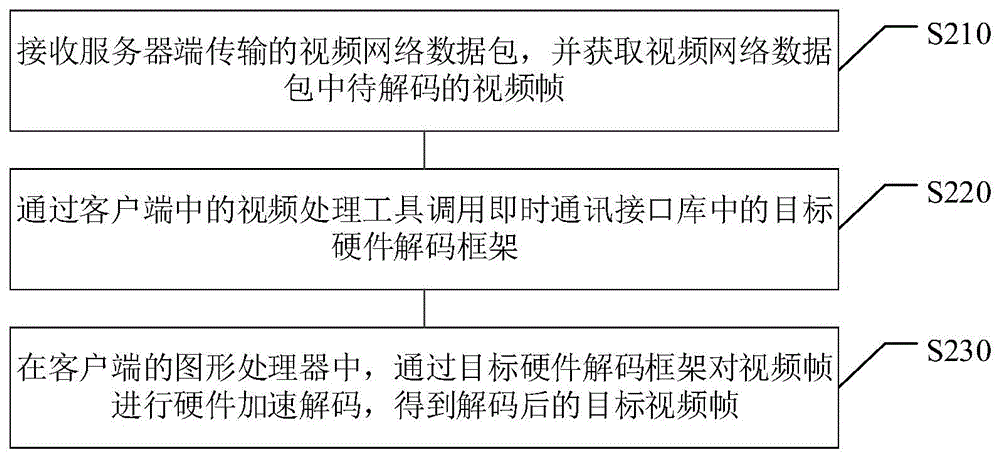 视频的解码方法、装置、电子设备及计算机可读介质