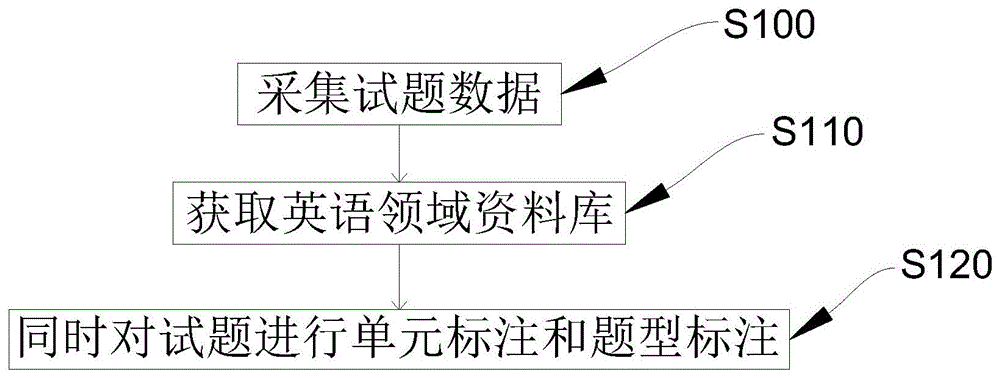 一种英语试题的标注方法、系统及计算机存储介质