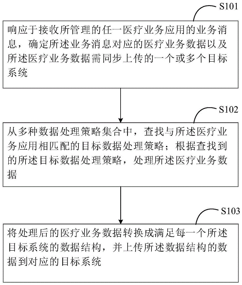 一种处理医疗数据的方法和装置