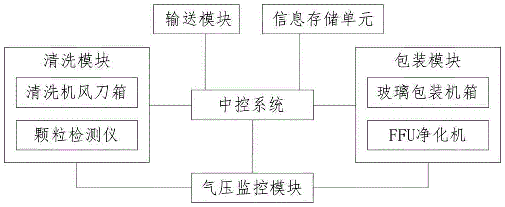 一种清洗机风刀气压监控系统及方法