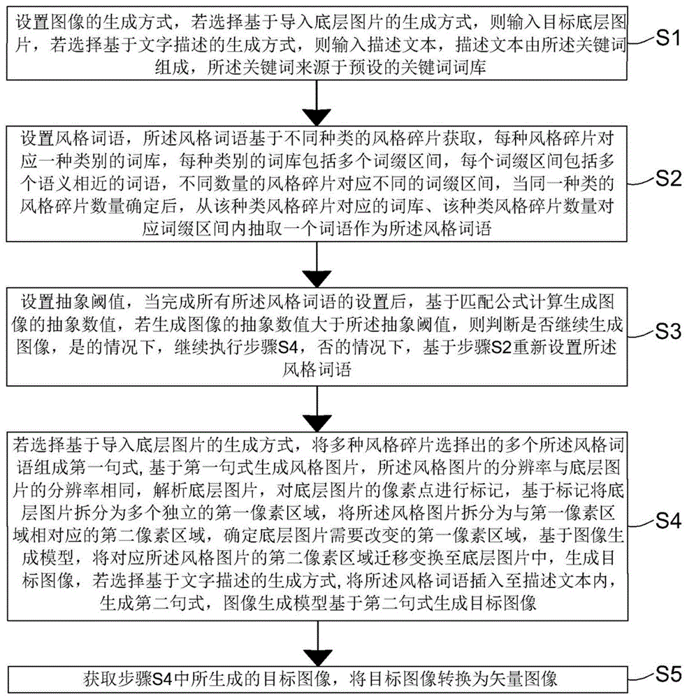 基于人工智能的AI模型生成方法、系统及存储介质