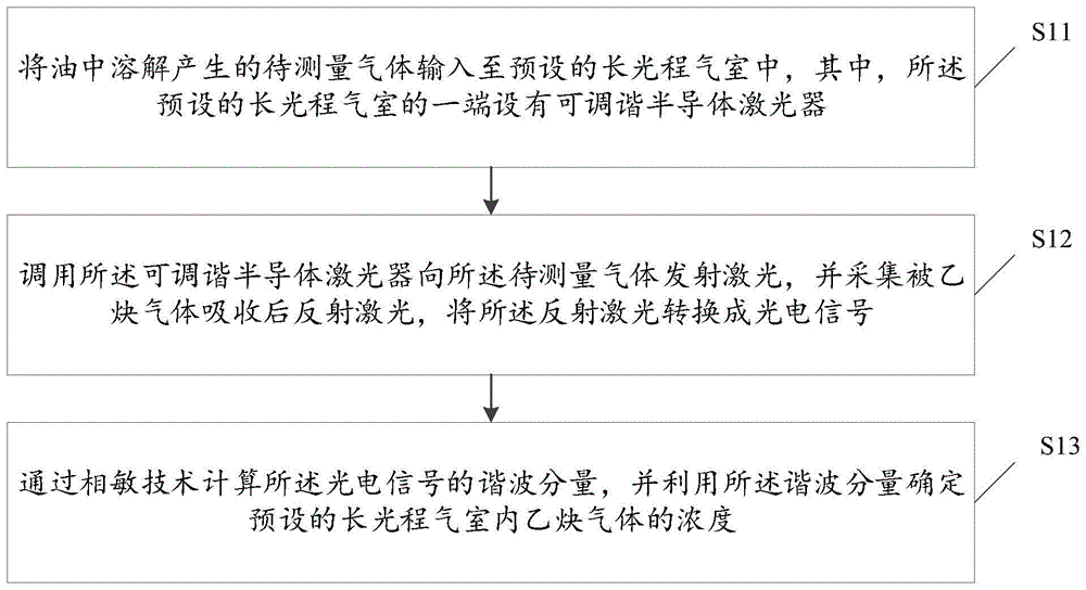 基于激光与相敏技术的乙炔检测方法、装置及测量系统