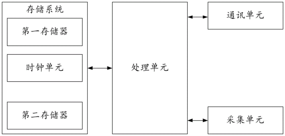 采集终端和采集系统