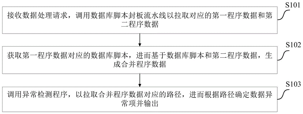 一种数据处理方法、装置、电子设备及计算机可读介质