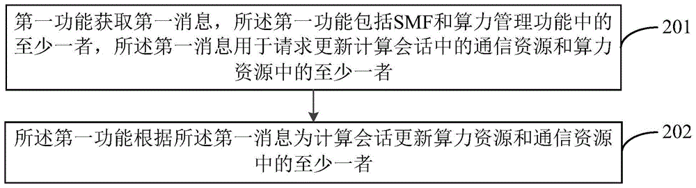 计算会话更新方法、装置及通信设备