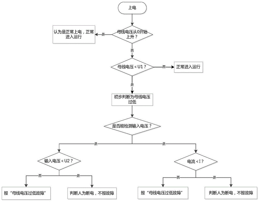 一种预防误报母线电压故障的控制方法及装置