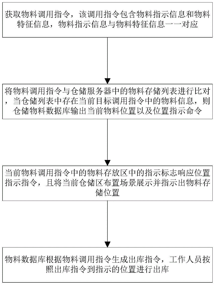 仓储物料快速调用方法