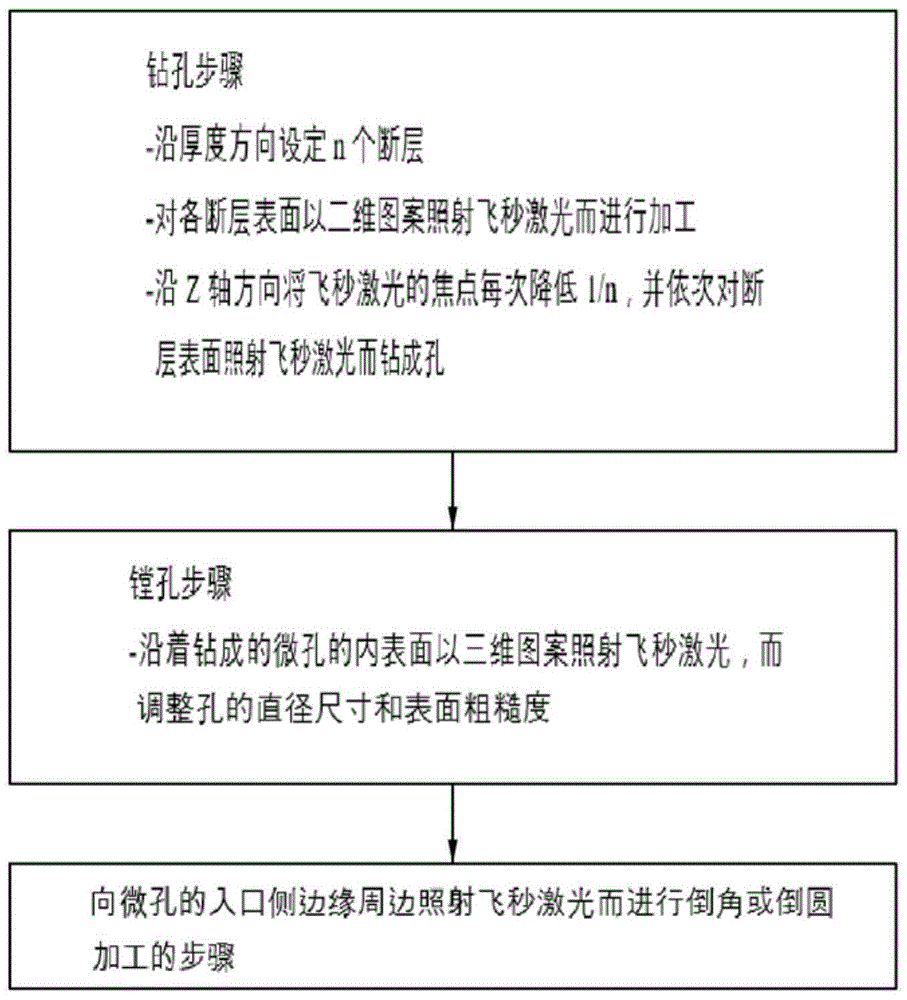 利用飞秒激光的薄膜片层叠用上模的微孔加工方法