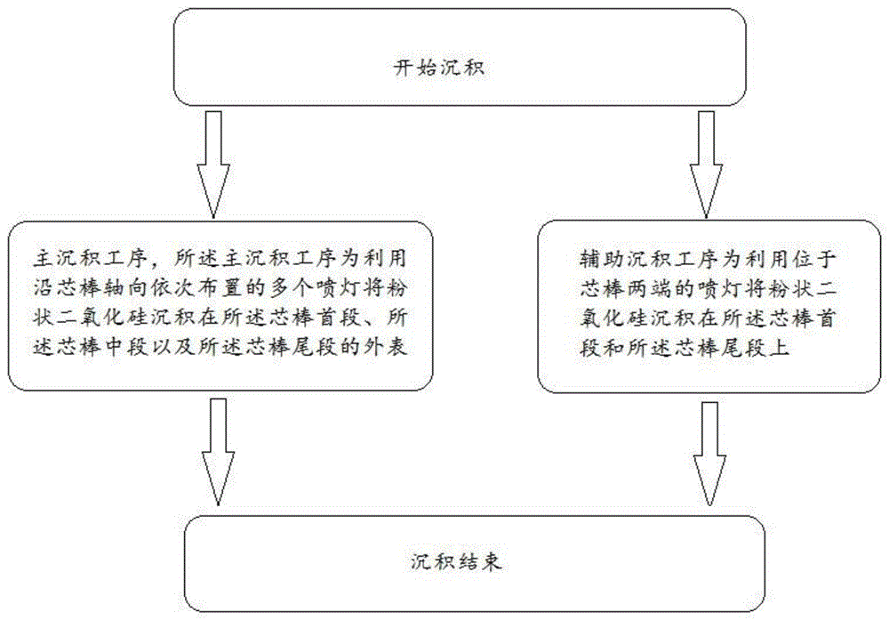 光纤预制棒的气相沉淀方法及装置