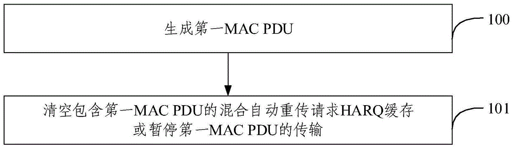 MAC PDU的传输处理方法及装置