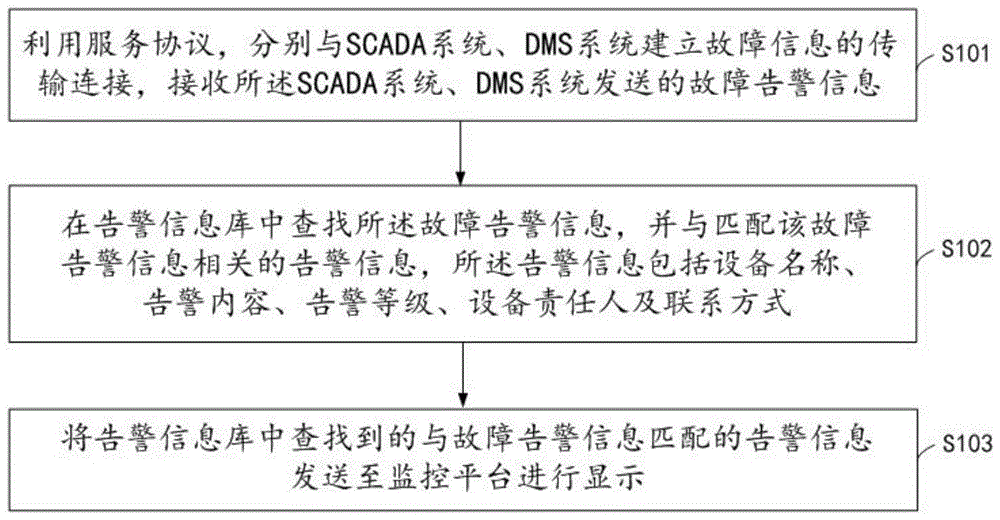 一种电力系统调度故障告警方法及系统