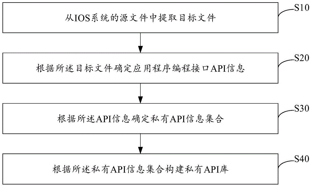 IOS私有API库构建方法、装置、设备及存储介质