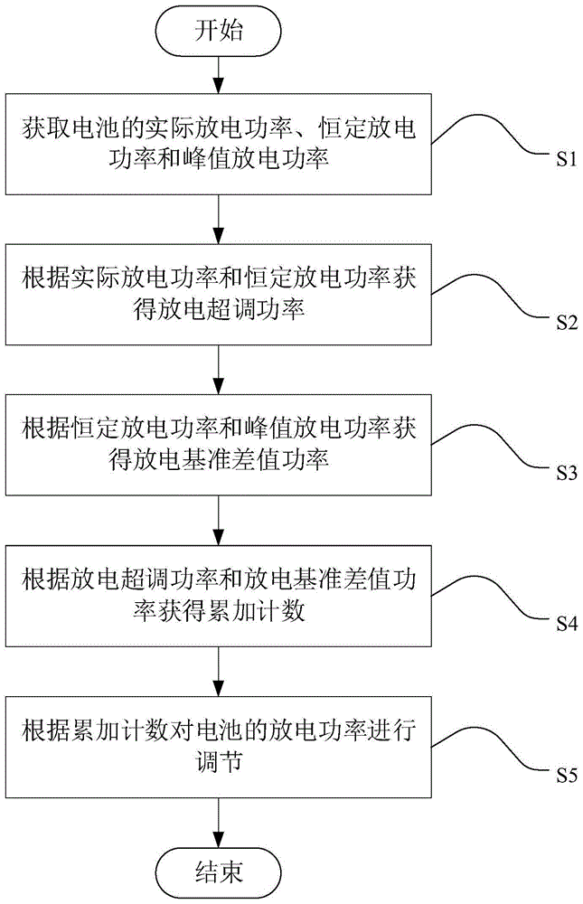 一种电池的功率调节方法、装置、电子设备及汽车