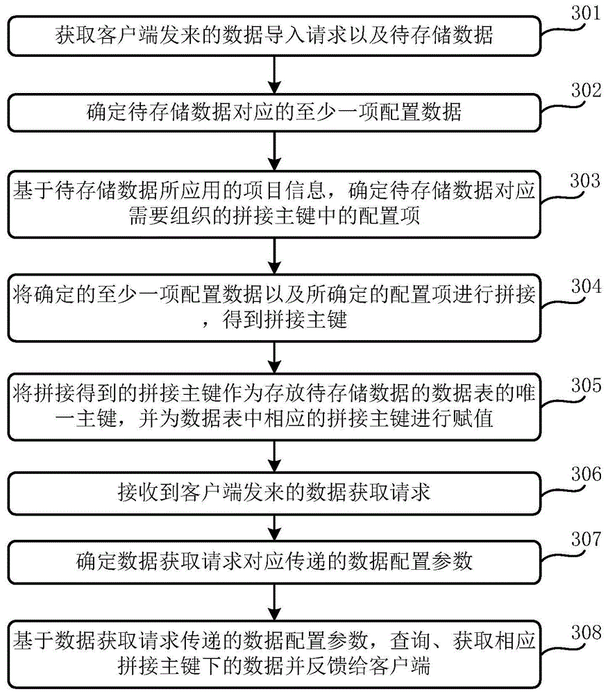 配置数据处理方法、系统、设备及计算机可读存储介质