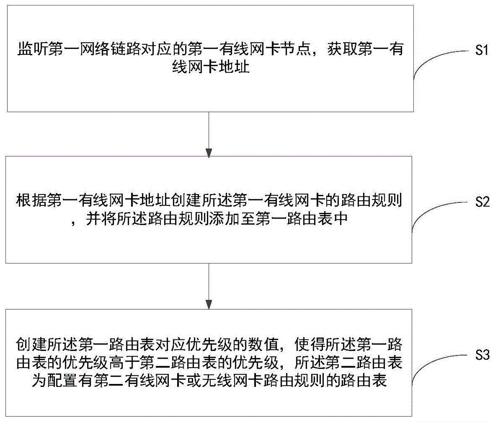 一种显示设备及基于安卓系统的智能路由方法