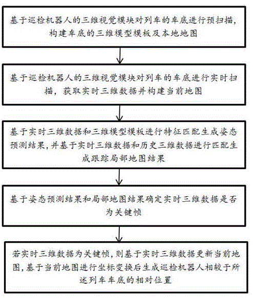 一种列车巡检机器人的复合定位方法及其系统