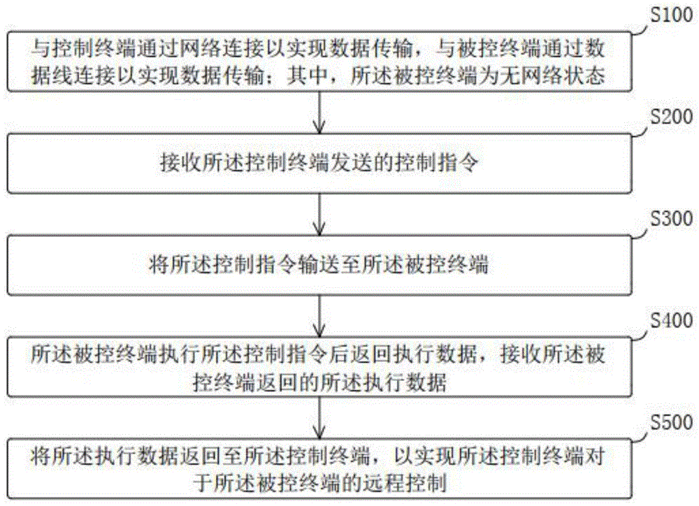 一种无网络终端远程控制方法、装置、设备及存储介质