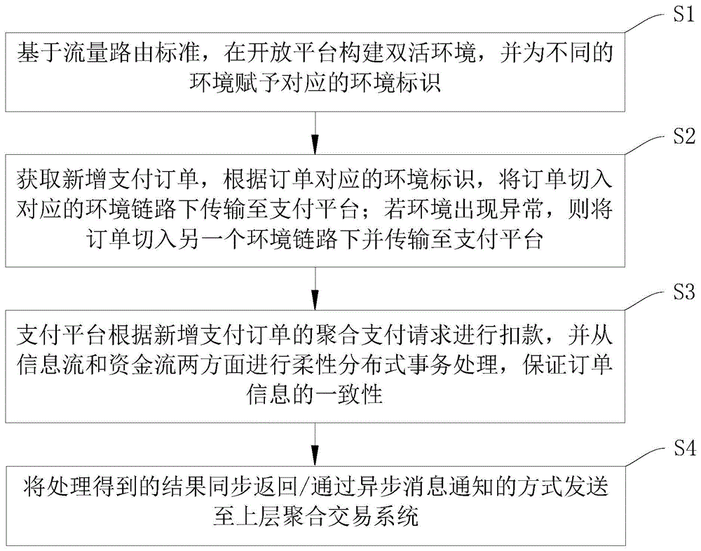 一种基于柔性分布式事务的聚合双活支付方法及系统