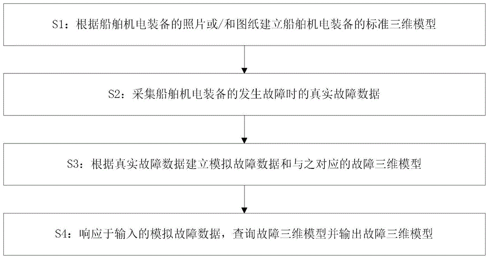 船舶机电装备故障信息模拟方法及系统