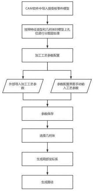 一种基于CAM软件的接骨板类零件模板化数控编程方法