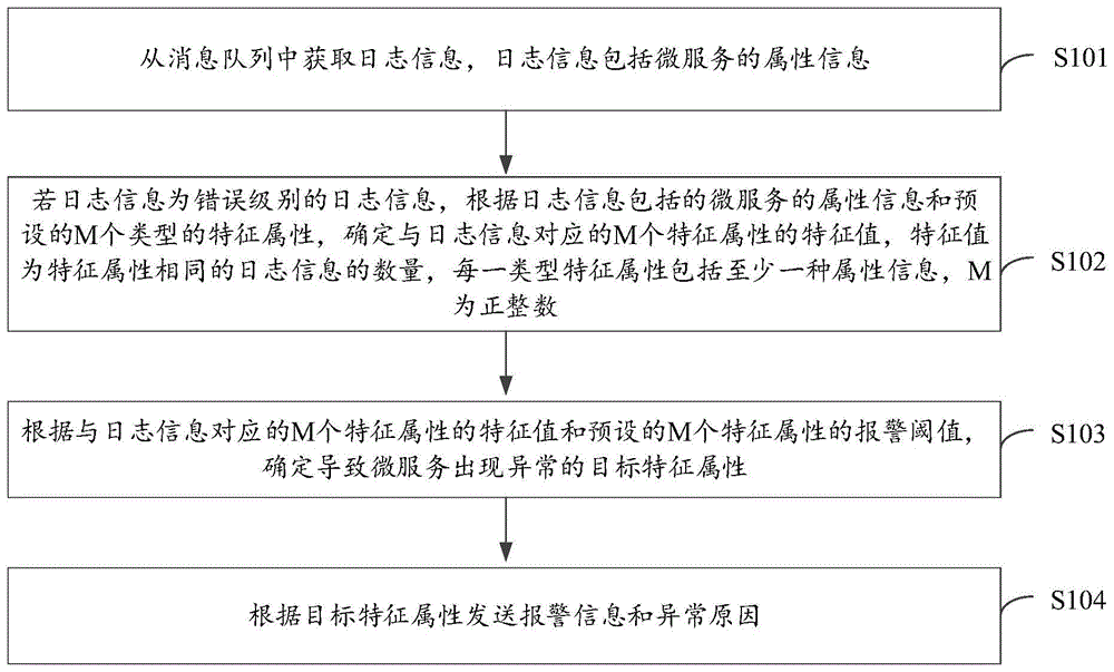 微服务检测方法、装置、设备以及存储介质