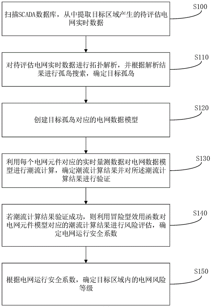 一种电网运行安全系数评估方法、装置及电子设备