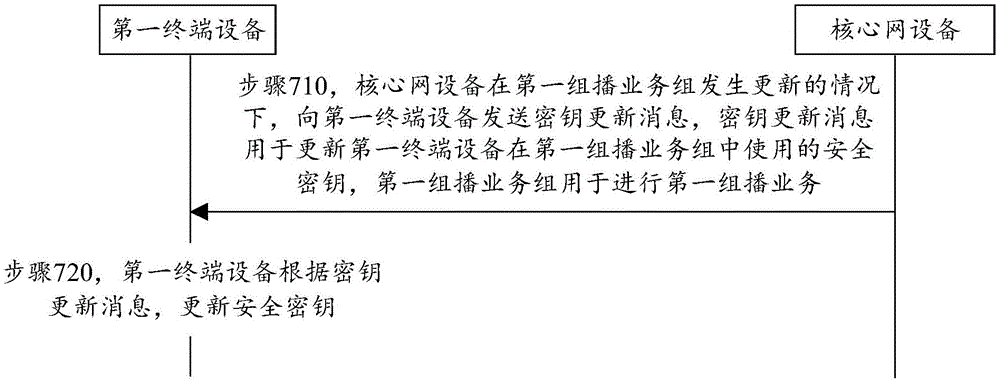 密钥更新方法、装置、设备及存储介质