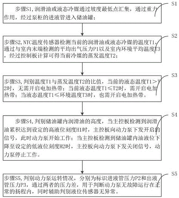 一种空调系统的回油和储液结构及控制方法