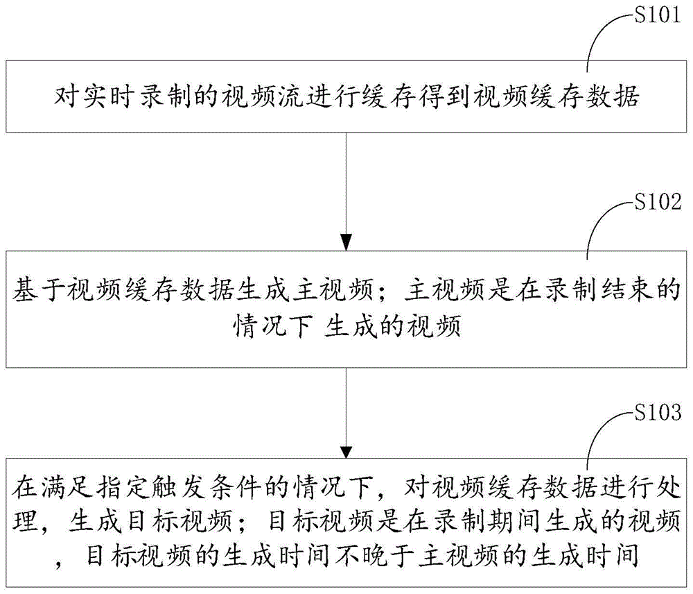 视频处理方法、装置、电子设备和存储介质