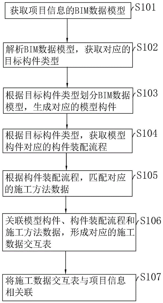 BIM模型信息与项目信息交互的方法