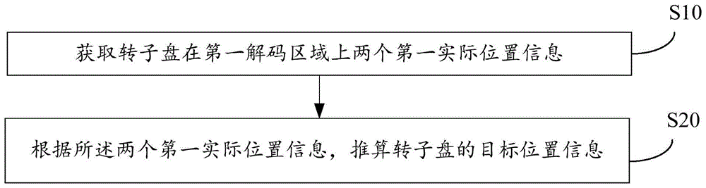 编码器及其轴向跳动的位置补偿方法、装置和存储介质