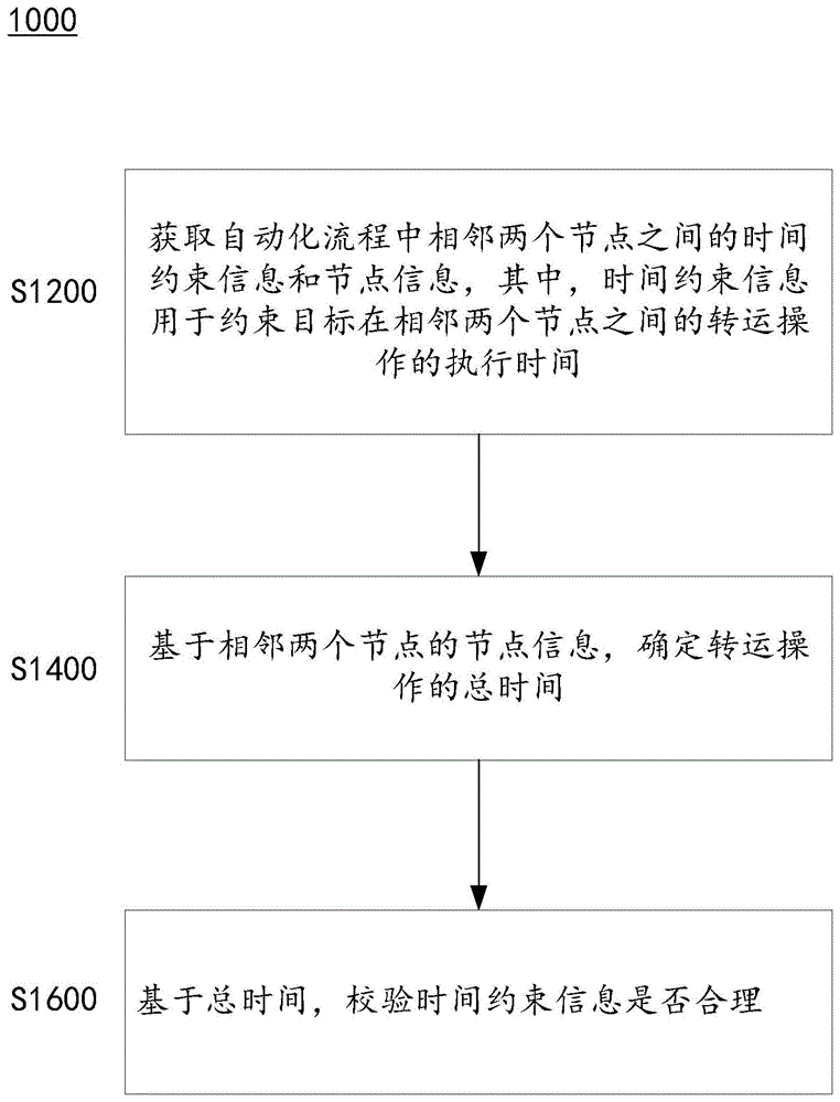 自动化流程的管理方法、装置、电子设备及存储介质