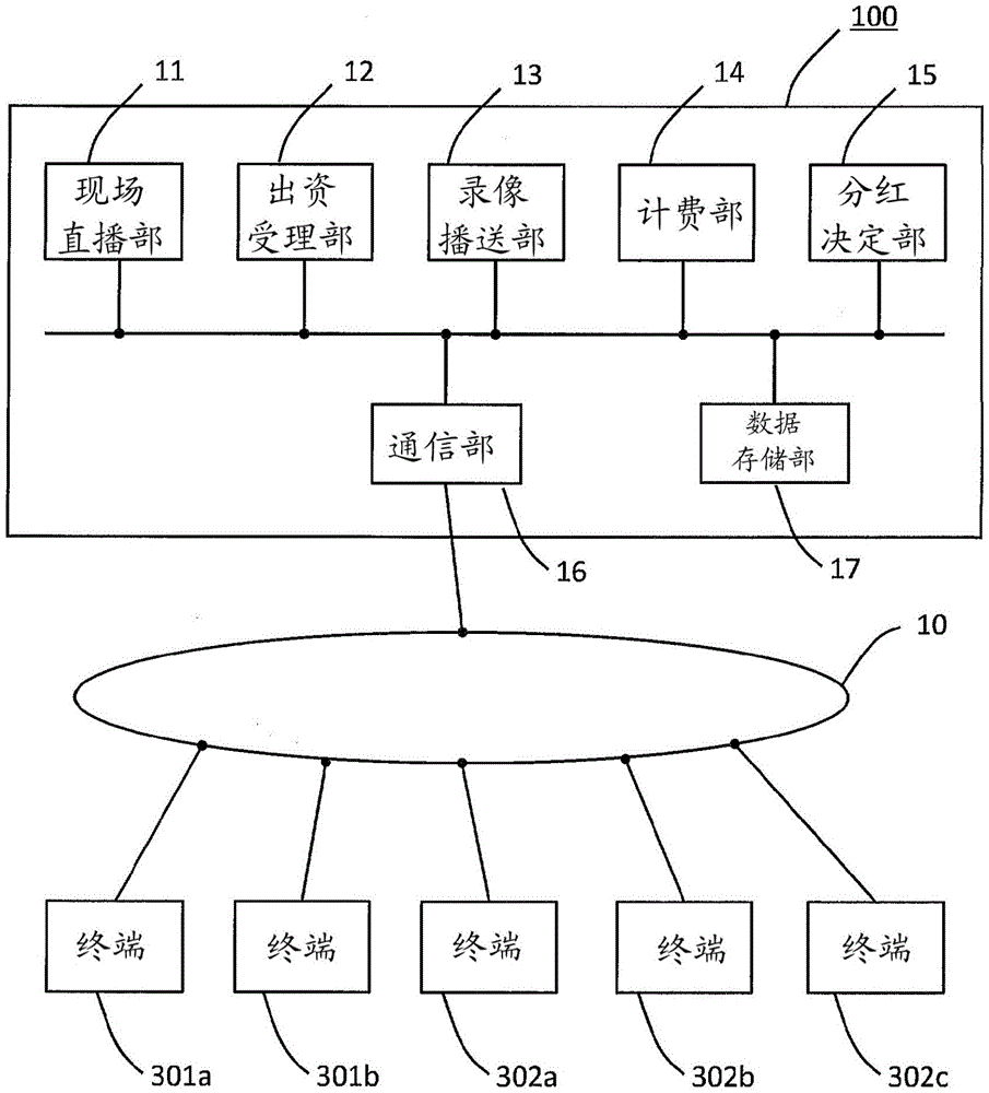 先行投资型表演者支持系统