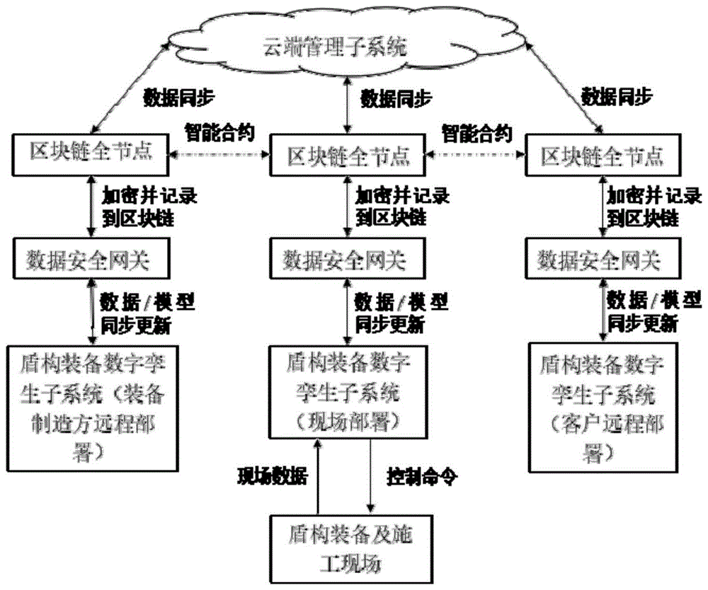 一种基于区块链的盾构装备数字孪生管理系统及方法